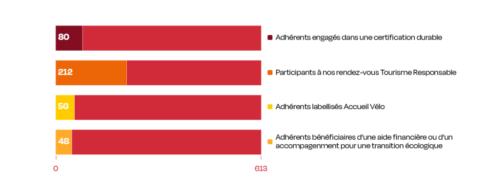 Indicateurs clés 2023 de performance de notre stratégie Tourisme Responsable : les actions menées par nos adhérents