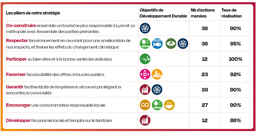 ODD - Nombre d'actions menées et taux de réalisation par pilier